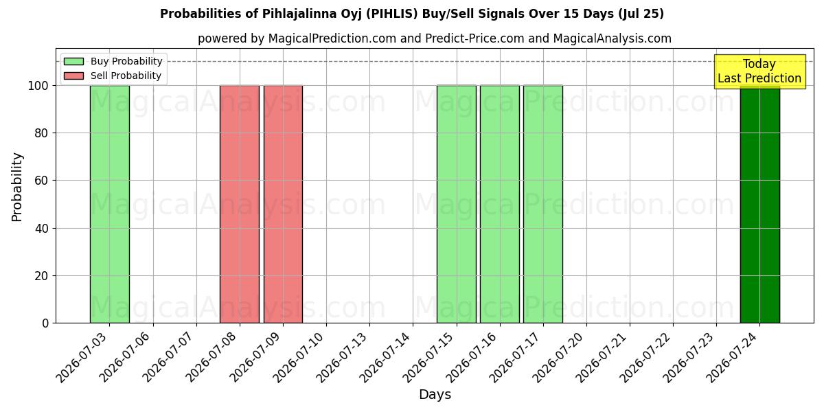 Probabilities of Pihlajalinna Oyj (PIHLIS) Buy/Sell Signals Using Several AI Models Over 5 Days (25 Jul) 