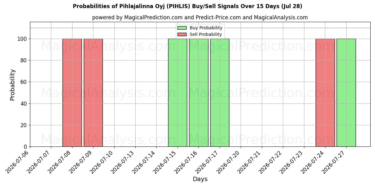 Probabilities of Pihlajalinna Oyj (PIHLIS) Buy/Sell Signals Using Several AI Models Over 5 Days (28 Jul) 