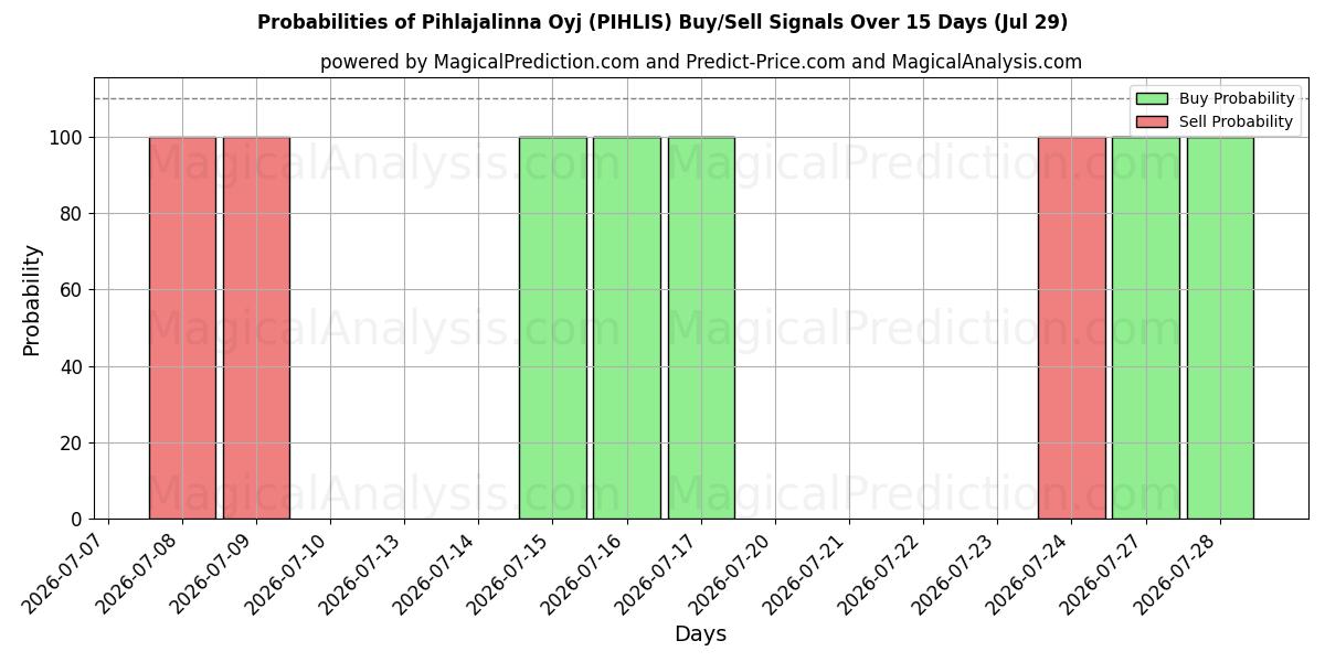 Probabilities of Pihlajalinna Oyj (PIHLIS) Buy/Sell Signals Using Several AI Models Over 5 Days (29 Jul) 