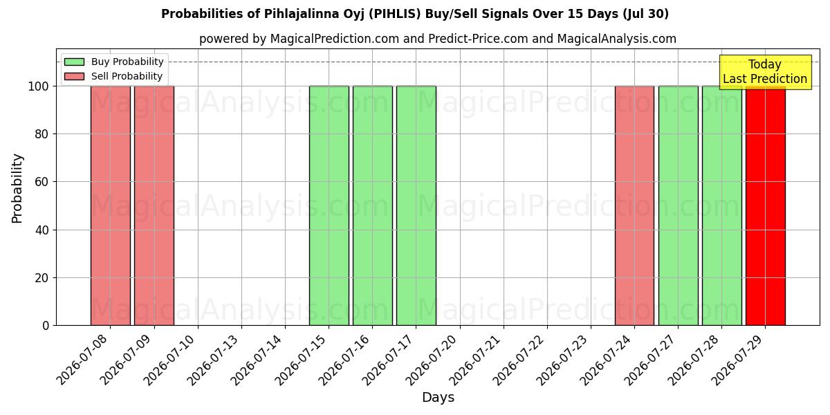Probabilities of Pihlajalinna Oyj (PIHLIS) Buy/Sell Signals Using Several AI Models Over 5 Days (30 Jul) 