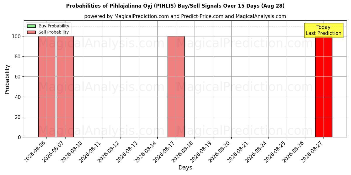 Probabilities of Pihlajalinna Oyj (PIHLIS) Buy/Sell Signals Using Several AI Models Over 5 Days (28 Aug) 
