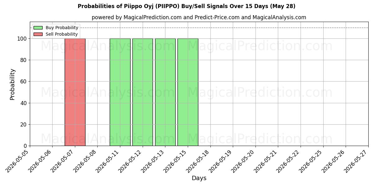 Probabilities of Piippo Oyj (PIIPPO) Buy/Sell Signals Using Several AI Models Over 5 Days (28 May) 