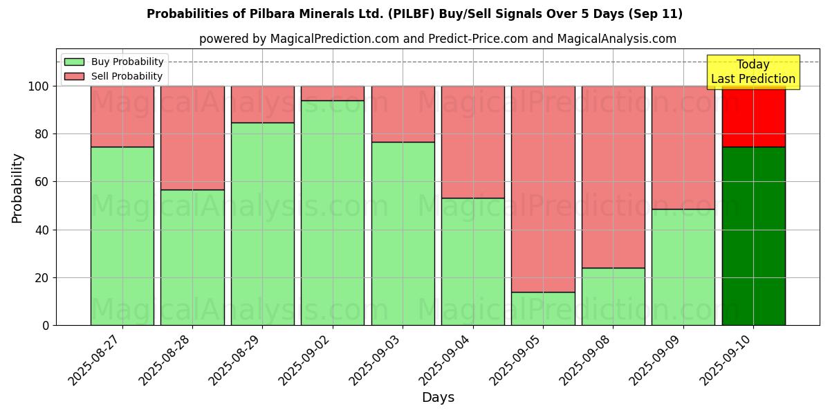 Probabilities of Pilbara Minerals Ltd. (PILBF) Buy/Sell Signals Using Several AI Models Over 5 Days (11 Sep) 