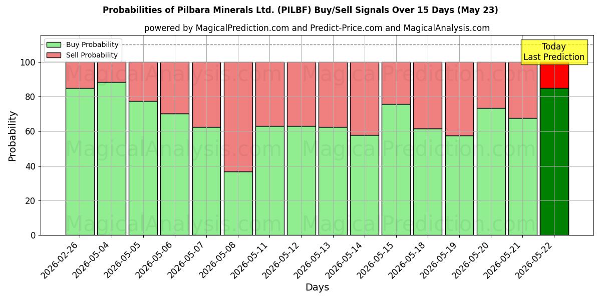 Probabilities of Pilbara Minerals Ltd. (PILBF) Buy/Sell Signals Using Several AI Models Over 5 Days (23 May) 