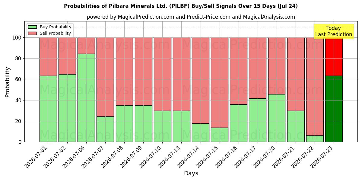 Probabilities of Pilbara Minerals Ltd. (PILBF) Buy/Sell Signals Using Several AI Models Over 5 Days (24 Jul) 