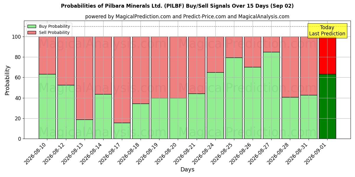 Probabilities of Pilbara Minerals Ltd. (PILBF) Buy/Sell Signals Using Several AI Models Over 5 Days (02 Sep) 