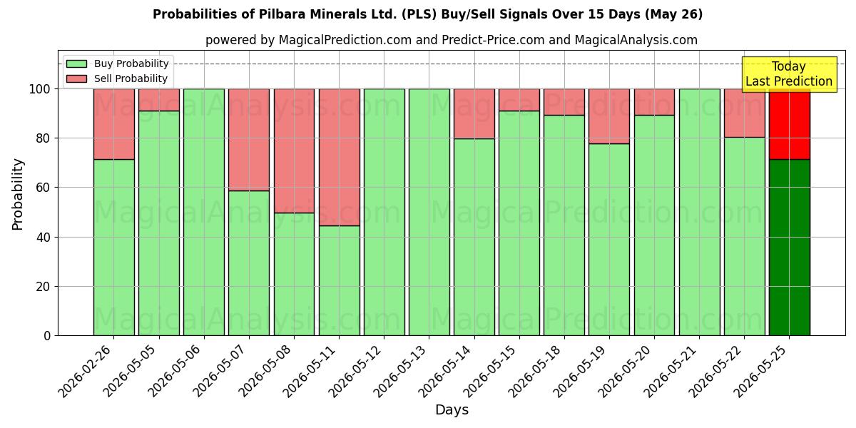 Probabilities of Pilbara Minerals Ltd. (PLS) Buy/Sell Signals Using Several AI Models Over 5 Days (26 May) 