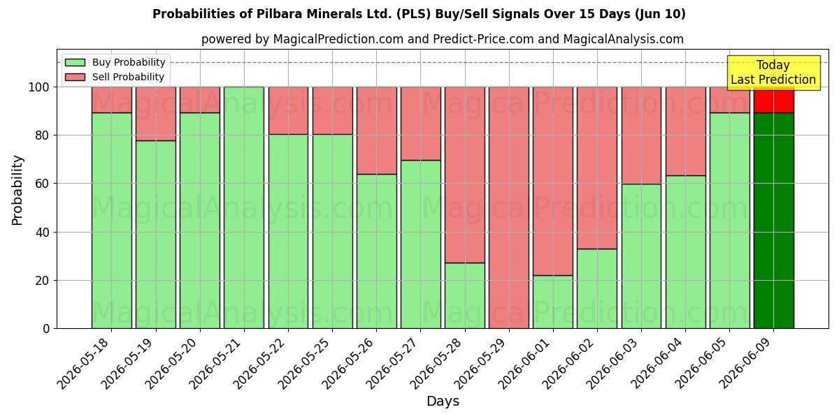 Probabilities of Pilbara Minerals Ltd. (PLS) Buy/Sell Signals Using Several AI Models Over 5 Days (10 Jun) 