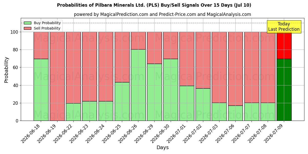Probabilities of Pilbara Minerals Ltd. (PLS) Buy/Sell Signals Using Several AI Models Over 5 Days (10 Jul) 