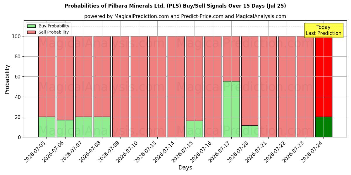 Probabilities of Pilbara Minerals Ltd. (PLS) Buy/Sell Signals Using Several AI Models Over 5 Days (25 Jul) 