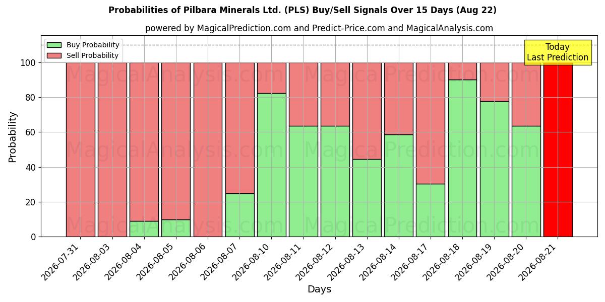Probabilities of Pilbara Minerals Ltd. (PLS) Buy/Sell Signals Using Several AI Models Over 5 Days (22 Aug) 