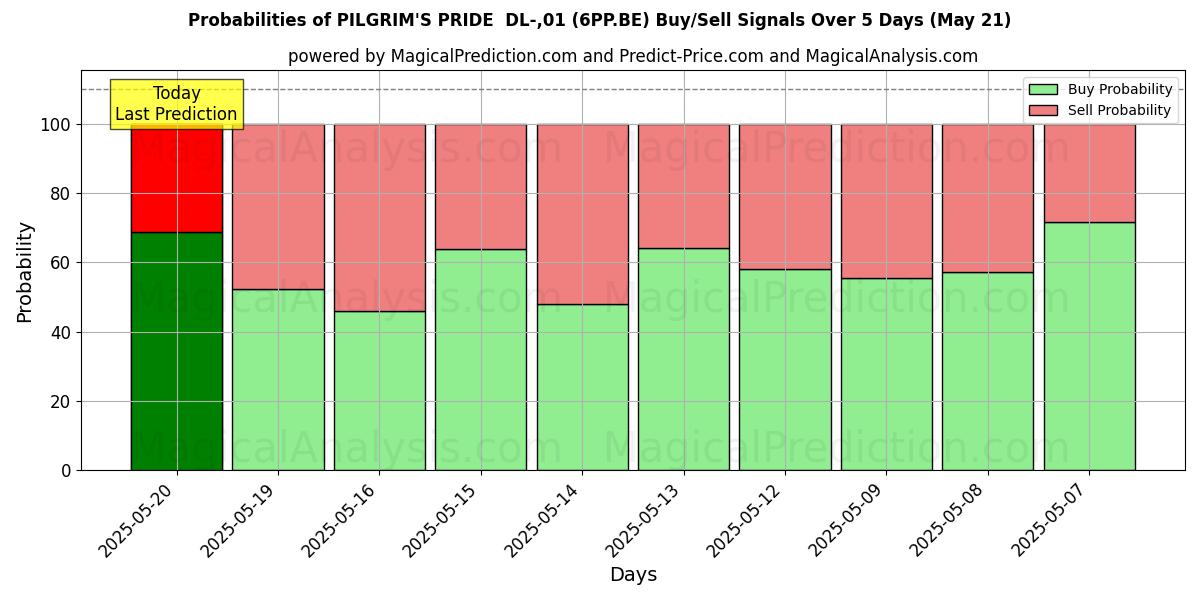 Probabilities of PILGRIM'S PRIDE  DL-,01 (6PP.BE) Buy/Sell Signals Using Several AI Models Over 5 Days (21 May) 