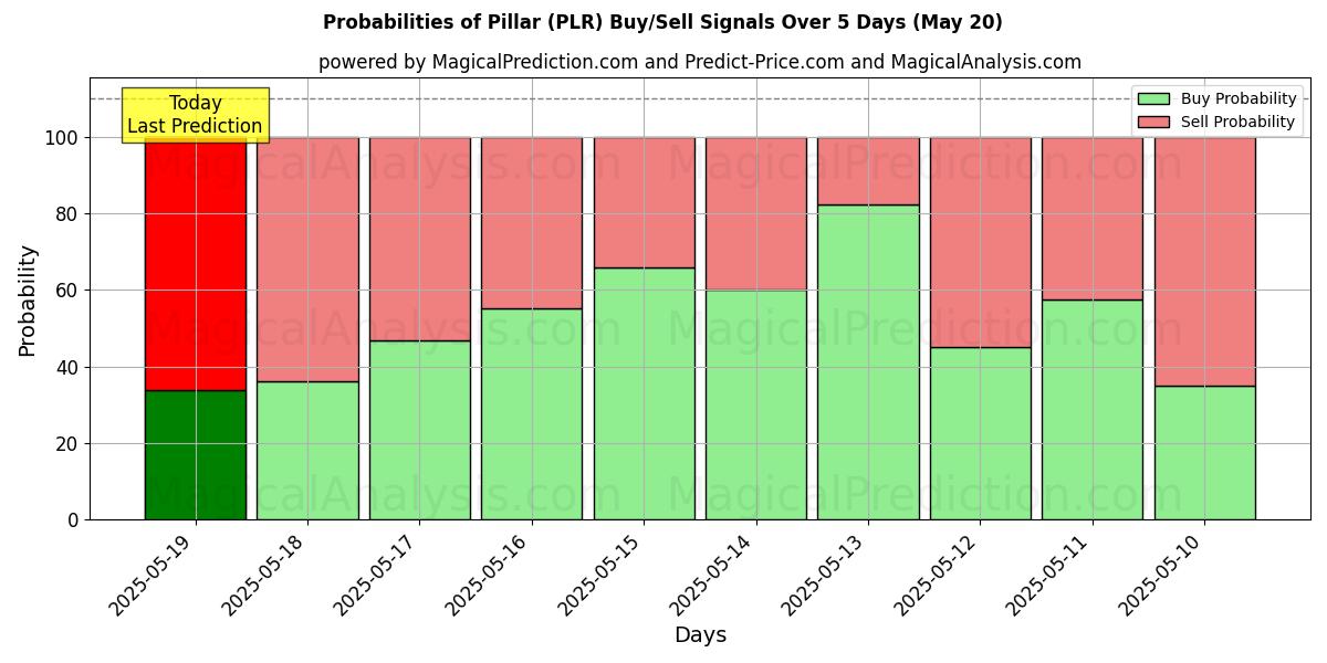 Probabilities of Pilar (PLR) Buy/Sell Signals Using Several AI Models Over 5 Days (30 Jul) 