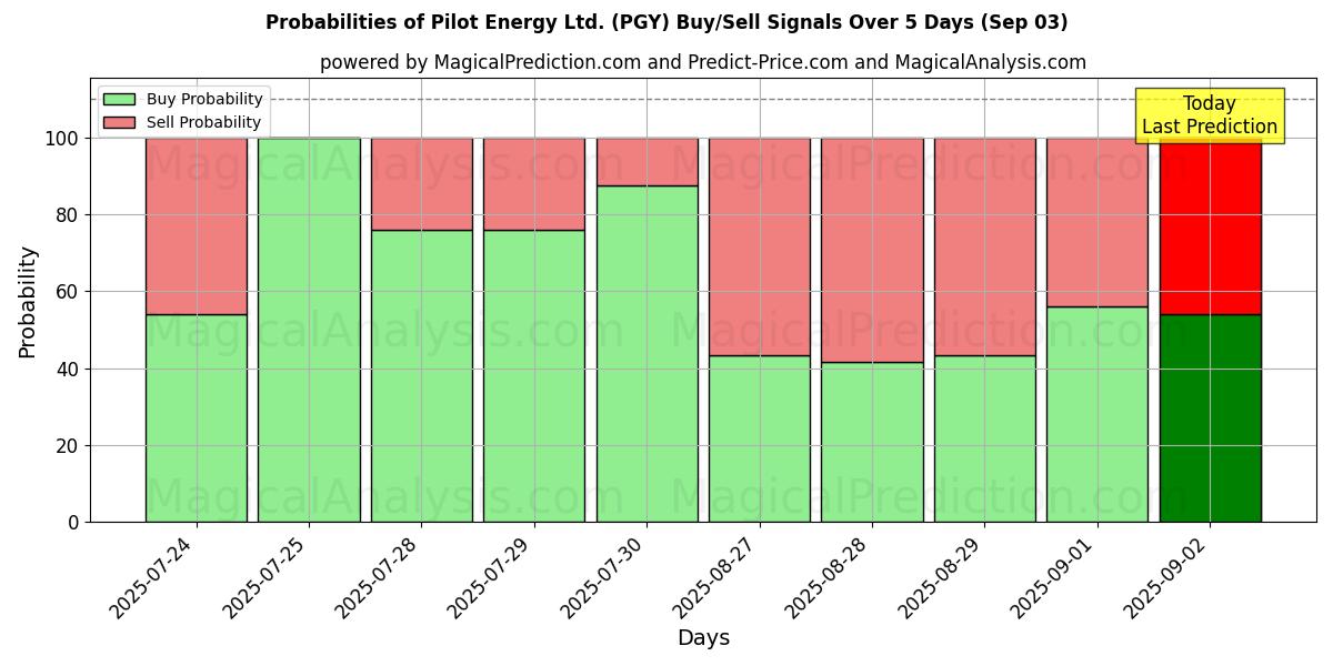 Probabilities of Pilot Energy Ltd. (PGY) Buy/Sell Signals Using Several AI Models Over 5 Days (03 Sep) 