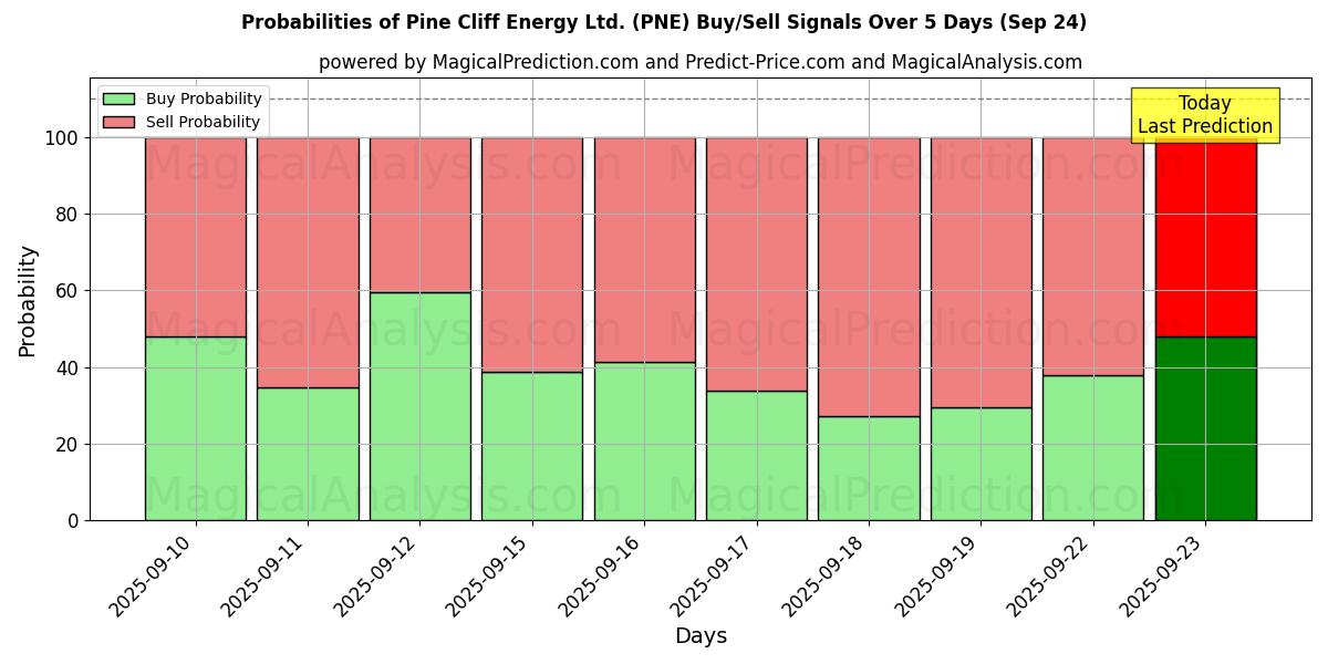 Probabilities of Pine Cliff Energy Ltd. (PNE) Buy/Sell Signals Using Several AI Models Over 5 Days (24 Sep) 