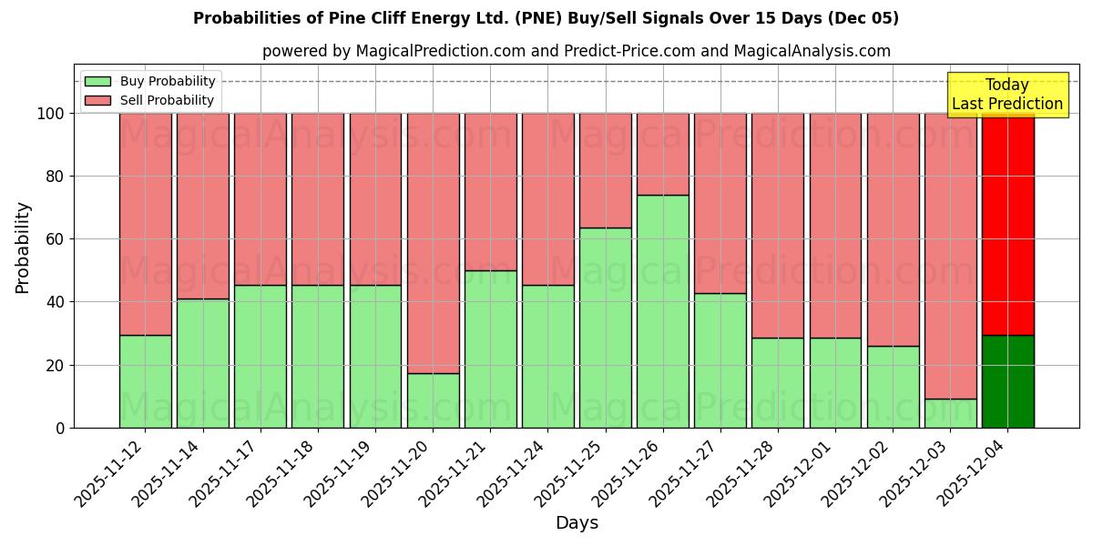 Probabilities of Pine Cliff Energy Ltd. (PNE) Buy/Sell Signals Using Several AI Models Over 5 Days (05 Dec) 