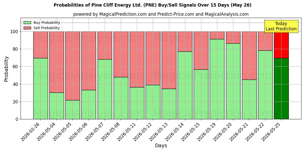 Probabilities of Pine Cliff Energy Ltd. (PNE) Buy/Sell Signals Using Several AI Models Over 5 Days (26 May) 