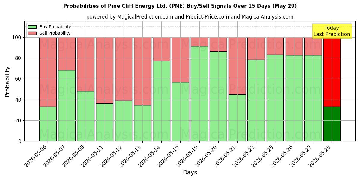 Probabilities of Pine Cliff Energy Ltd. (PNE) Buy/Sell Signals Using Several AI Models Over 5 Days (29 May) 