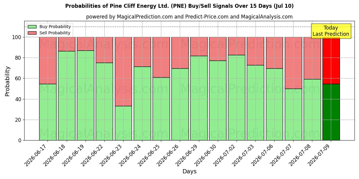 Probabilities of Pine Cliff Energy Ltd. (PNE) Buy/Sell Signals Using Several AI Models Over 5 Days (10 Jul) 