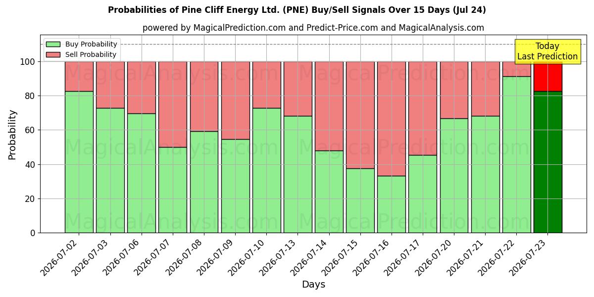 Probabilities of Pine Cliff Energy Ltd. (PNE) Buy/Sell Signals Using Several AI Models Over 5 Days (24 Jul) 