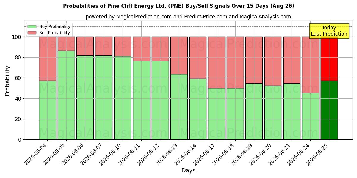 Probabilities of Pine Cliff Energy Ltd. (PNE) Buy/Sell Signals Using Several AI Models Over 5 Days (26 Aug) 