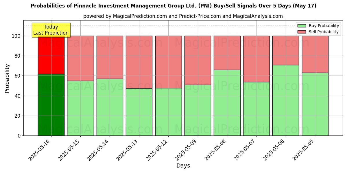 Probabilità di segnali di acquisto/vendita Pinnacle Investment Management Group Ltd. (PNI) utilizzando diversi modelli IA su 10 giorni (31 Jul) Probabilities of Pinnacle Investment Management Group Ltd. (PNI) Buy/Sell Signals Using Several AI Models Over 5 Days (31 Jul)
