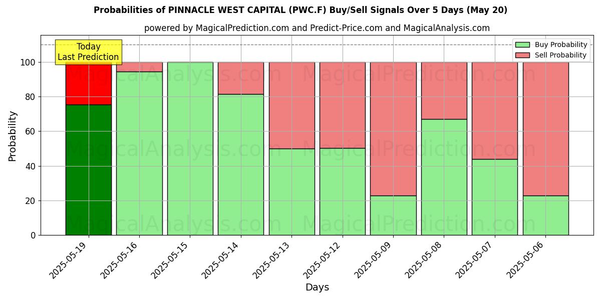 Wahrscheinlichkeiten von PINNACLE WEST CAPITAL (PWC.F) Kauf-/Verkaufssignalen unter Verwendung mehrerer KI-Modelle über 10 Tage (31 Jul) Probabilities of PINNACLE WEST CAPITAL (PWC.F) Buy/Sell Signals Using Several AI Models Over 5 Days (31 Jul)