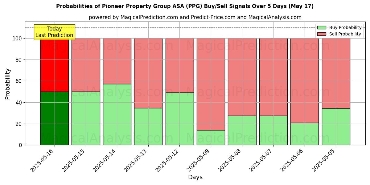 10일간 (Pioneer Property Group ASA (PPG)) 여러 AI 모델을 이용한 12 Jul의 매수/매도 신호 확률 Probabilities of Pioneer Property Group ASA (PPG) Buy/Sell Signals Using Several AI Models Over 5 Days (12 Jul)