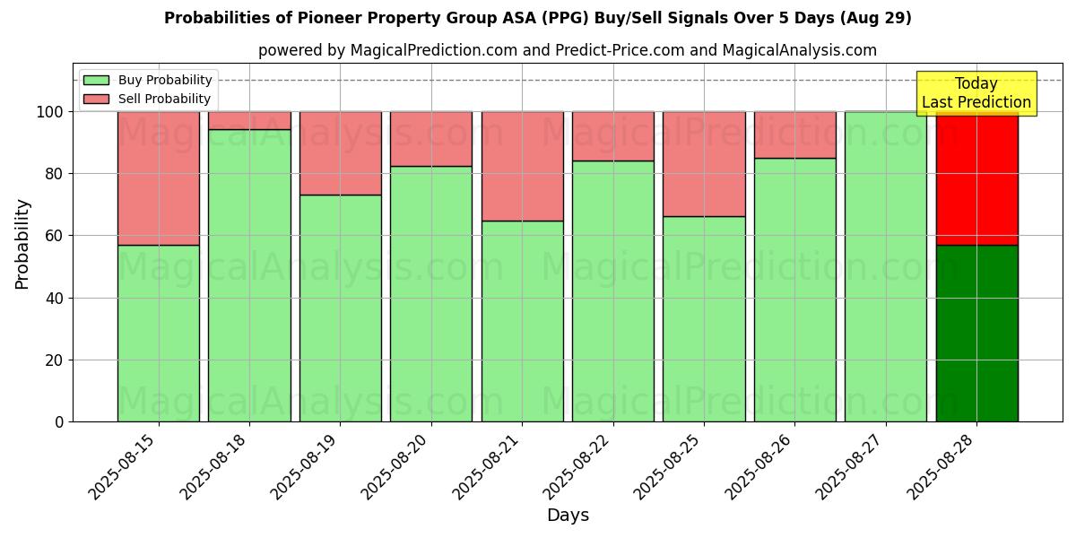 Probabilities of Pioneer Property Group ASA (PPG) Buy/Sell Signals Using Several AI Models Over 5 Days (29 Aug) 