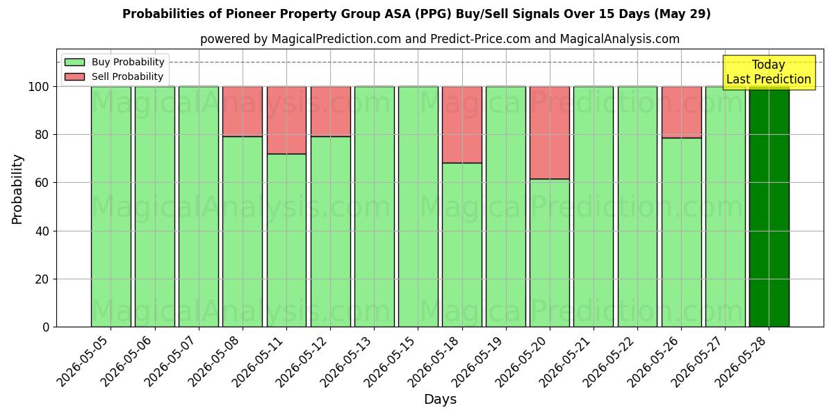 Probabilities of Pioneer Property Group ASA (PPG) Buy/Sell Signals Using Several AI Models Over 5 Days (29 May) 