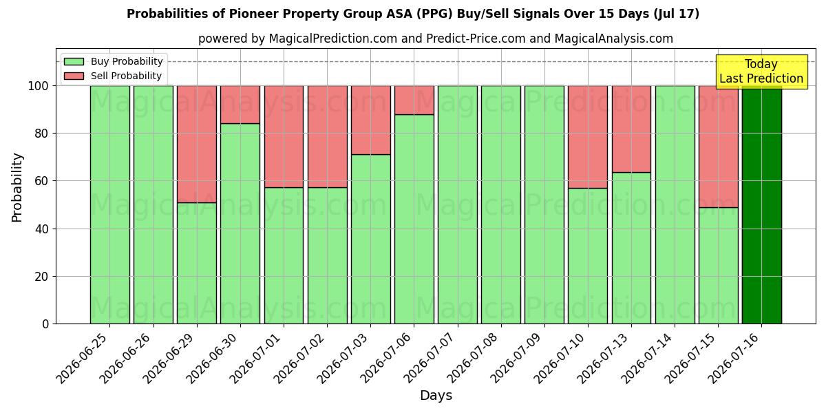 Probabilities of Pioneer Property Group ASA (PPG) Buy/Sell Signals Using Several AI Models Over 5 Days (17 Jul) 