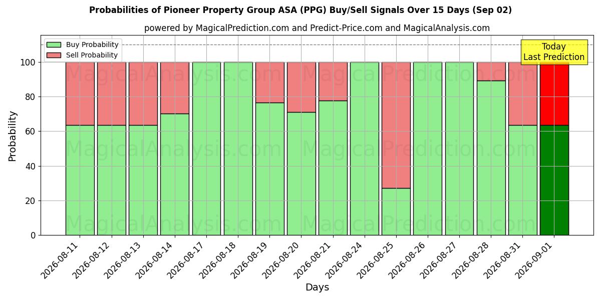 Probabilities of Pioneer Property Group ASA (PPG) Buy/Sell Signals Using Several AI Models Over 5 Days (02 Sep) 