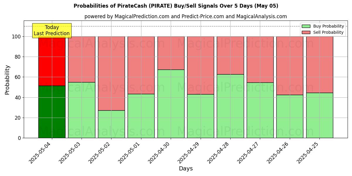 AI Modelleri ile KorsanNakit (PIRATE) Al/Sat Sinyalleri Olasılıkları 10 Günlük (05 May) Probabilities of KorsanNakit (PIRATE) Buy/Sell Signals Using Several AI Models Over 5 Days (05 May)
