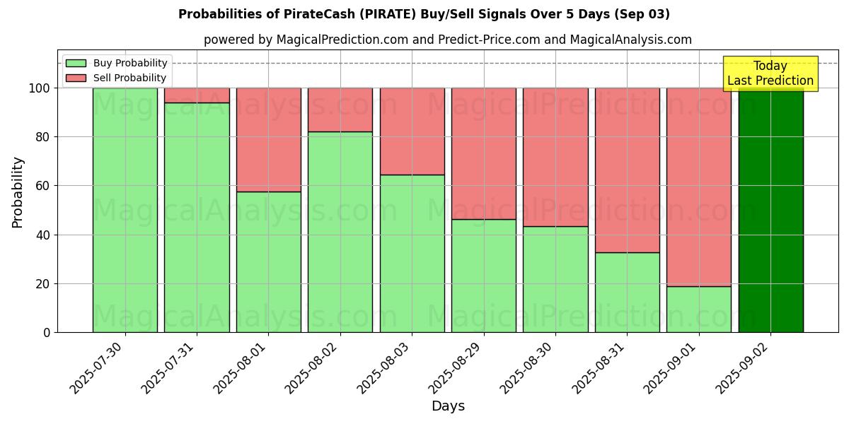 Probabilities of PirateCash (PIRATE) Buy/Sell Signals Using Several AI Models Over 5 Days (03 Sep) 