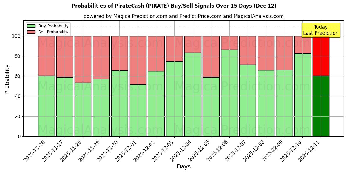 Probabilities of PirateCash (PIRATE) Buy/Sell Signals Using Several AI Models Over 5 Days (12 Dec) 