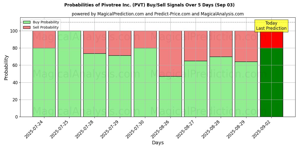 Probabilities of Pivotree Inc. (PVT) Buy/Sell Signals Using Several AI Models Over 5 Days (03 Sep) 