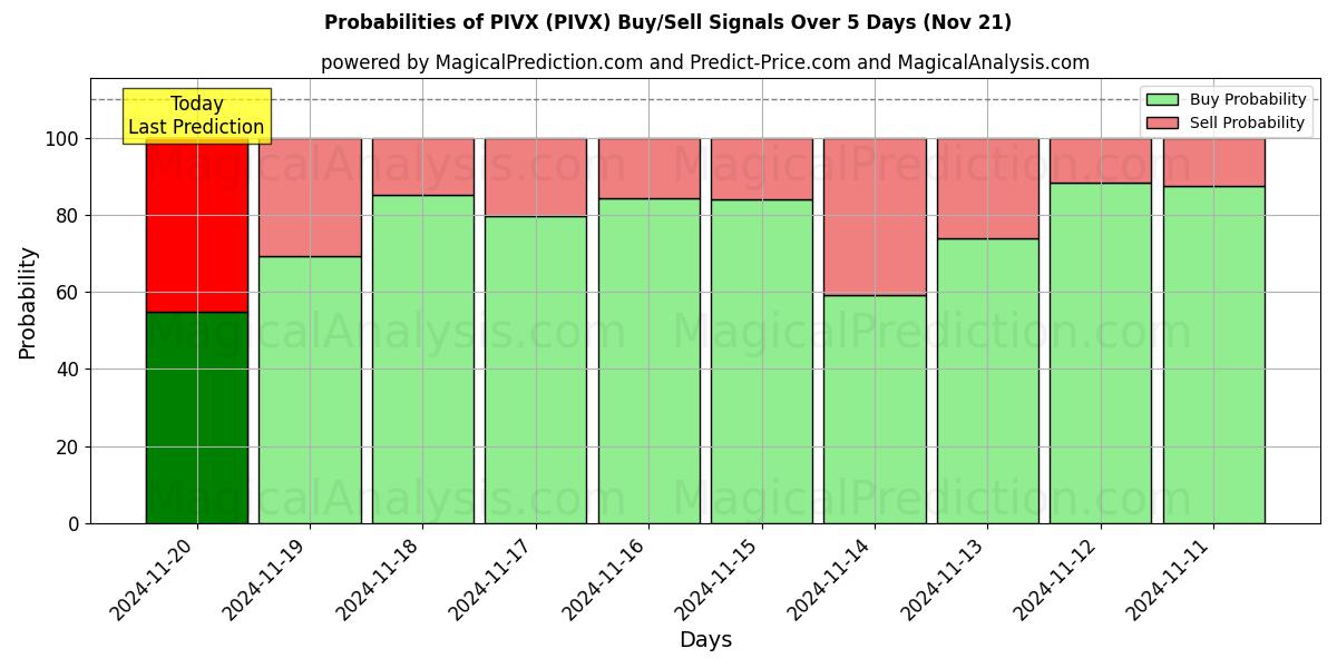 Probabilities of PIVX (PIVX) Buy/Sell Signals Using Several AI Models Over 5 Days (21 Nov) 