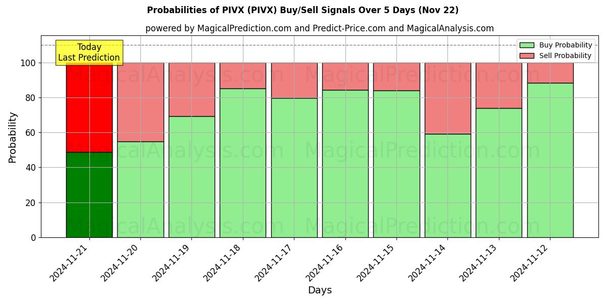 Probabilities of PIVX (PIVX) Buy/Sell Signals Using Several AI Models Over 5 Days (22 Nov) 