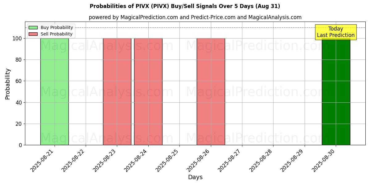 Probabilities of PIVX (PIVX) Buy/Sell Signals Using Several AI Models Over 5 Days (02 Aug) 