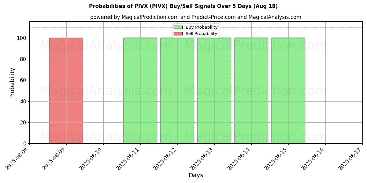 Probabilities of PIVX (PIVX) Buy/Sell Signals Using Several AI Models Over 5 Days (18 Aug) 