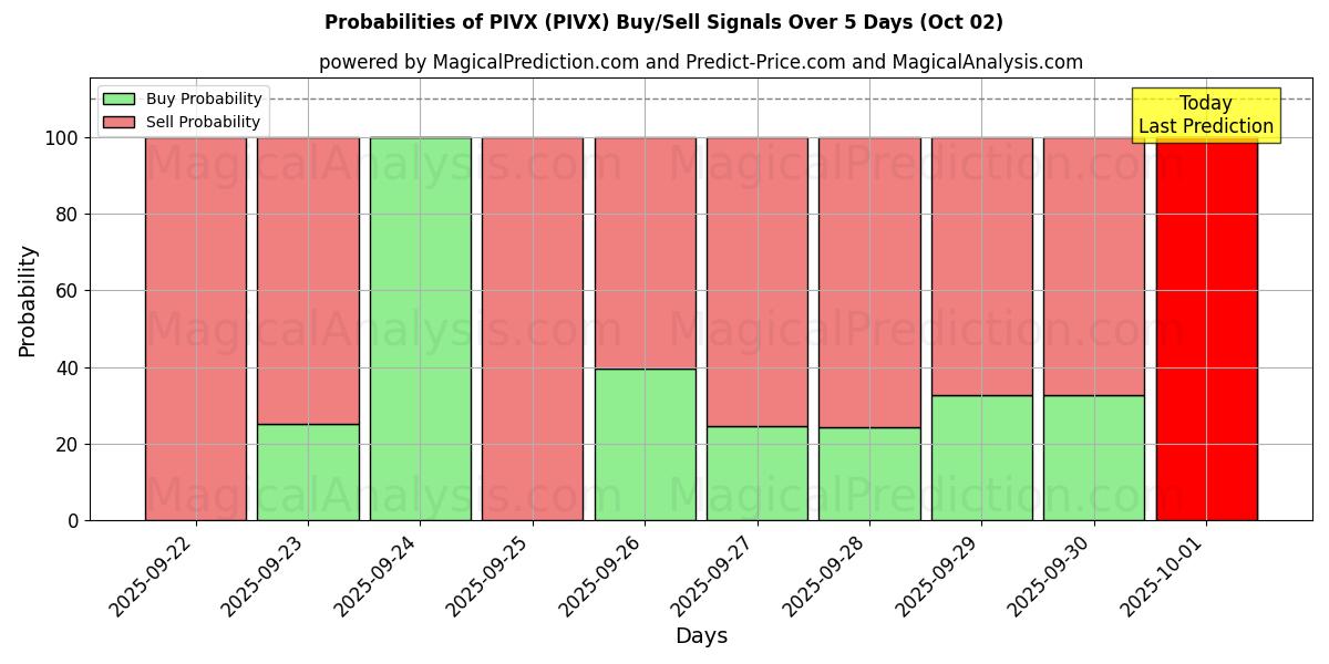 Probabilities of PIVX (PIVX) Buy/Sell Signals Using Several AI Models Over 5 Days (02 Oct) 