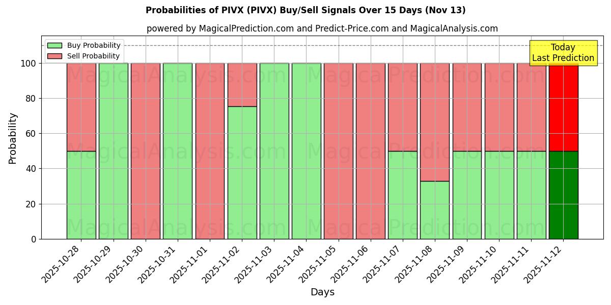 Probabilities of ПИВКС (PIVX) Buy/Sell Signals Using Several AI Models Over 5 Days (13 Nov) 