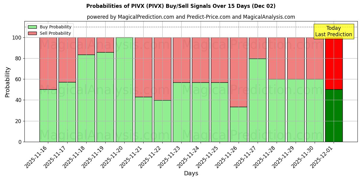 Probabilities of PIVX (PIVX) Buy/Sell Signals Using Several AI Models Over 5 Days (02 Dec) 