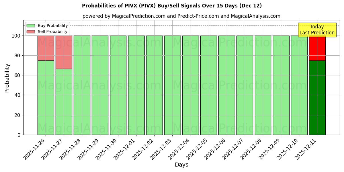 Probabilities of PIVX (PIVX) Buy/Sell Signals Using Several AI Models Over 5 Days (12 Dec) 
