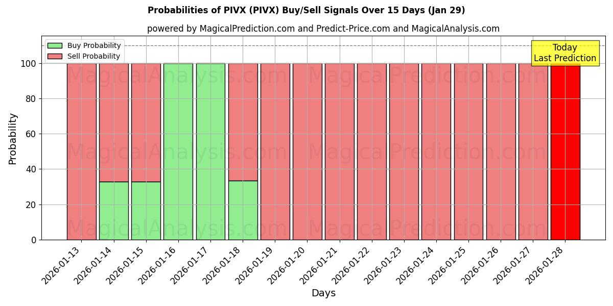 Probabilities of PIVX (PIVX) Buy/Sell Signals Using Several AI Models Over 5 Days (29 Jan) 