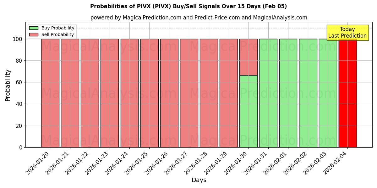 Probabilities of PIVX (PIVX) Buy/Sell Signals Using Several AI Models Over 5 Days (05 Feb) 