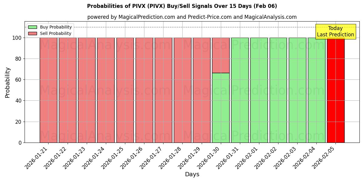 Probabilities of PIVX (PIVX) Buy/Sell Signals Using Several AI Models Over 5 Days (06 Feb) 