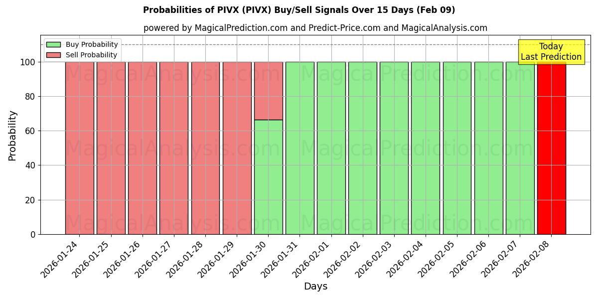 Probabilities of PIVX (PIVX) Buy/Sell Signals Using Several AI Models Over 5 Days (09 Feb) 