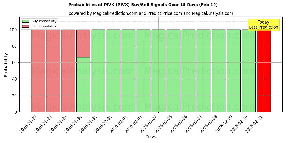 Probabilities of PIVX (PIVX) Buy/Sell Signals Using Several AI Models Over 5 Days (12 Feb) 