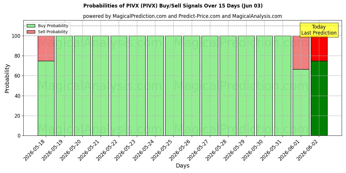 Probabilities of PIVX (PIVX) Buy/Sell Signals Using Several AI Models Over 5 Days (03 Jun) 